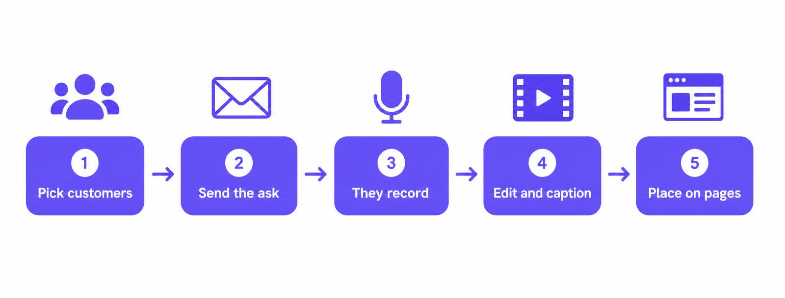 Five step flow diagram: pick customers, send the ask, they record, edit and caption, place on pages